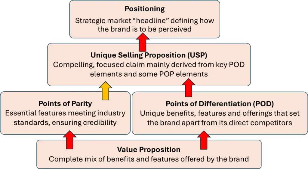 usp and positioning2